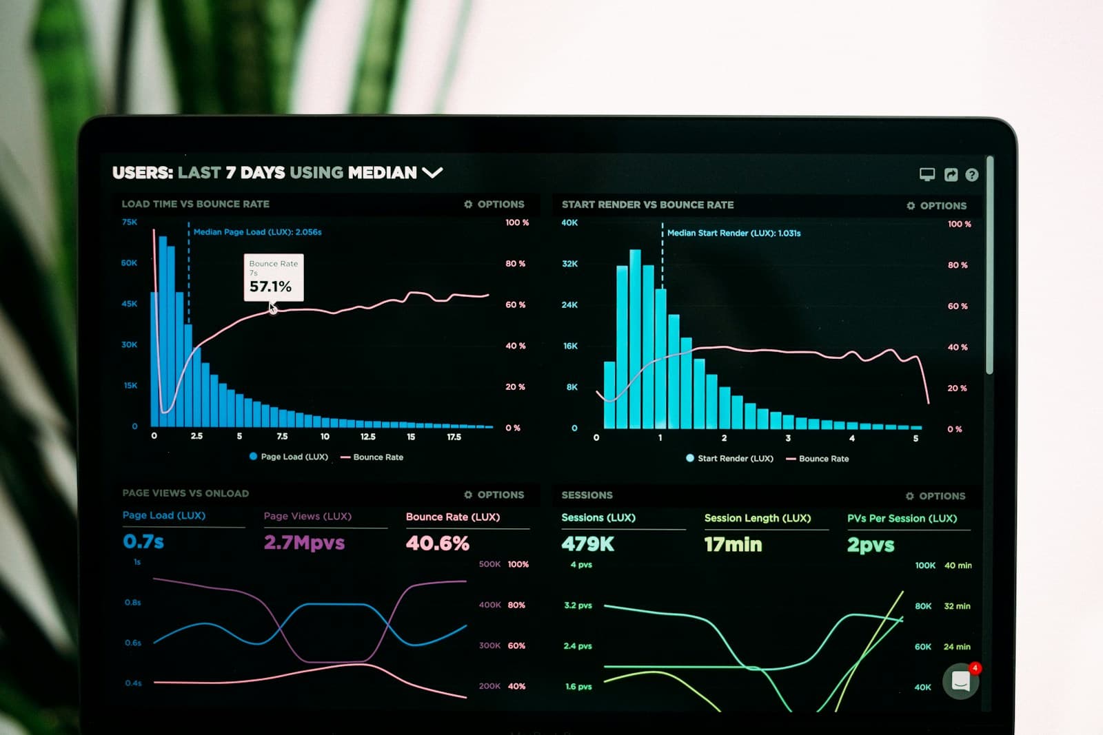 Analytics dashboard on a laptop screen showing performance charts and data visualizations